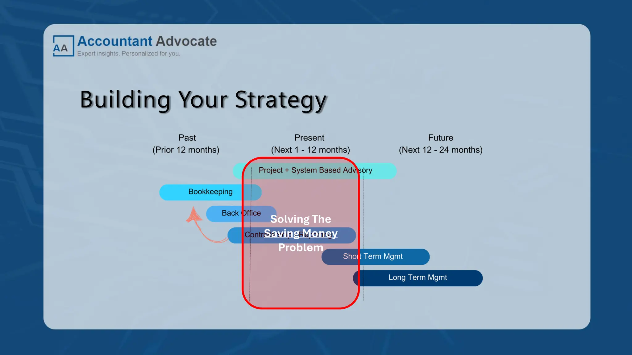 Building Your Strategy
Solving The
Saving Money
Problem
 