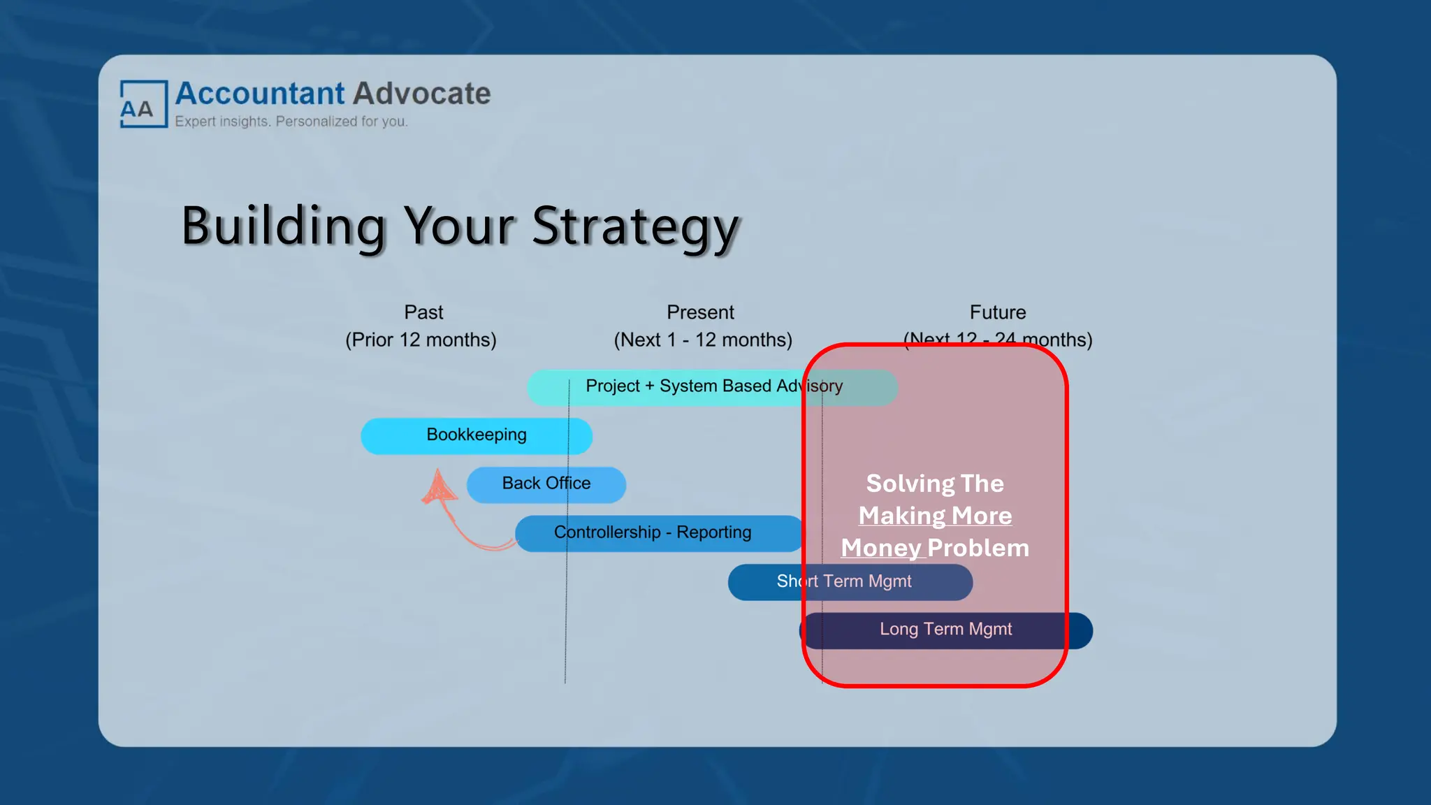 Building Your Strategy
Solving The
Making More
Money Problem
 