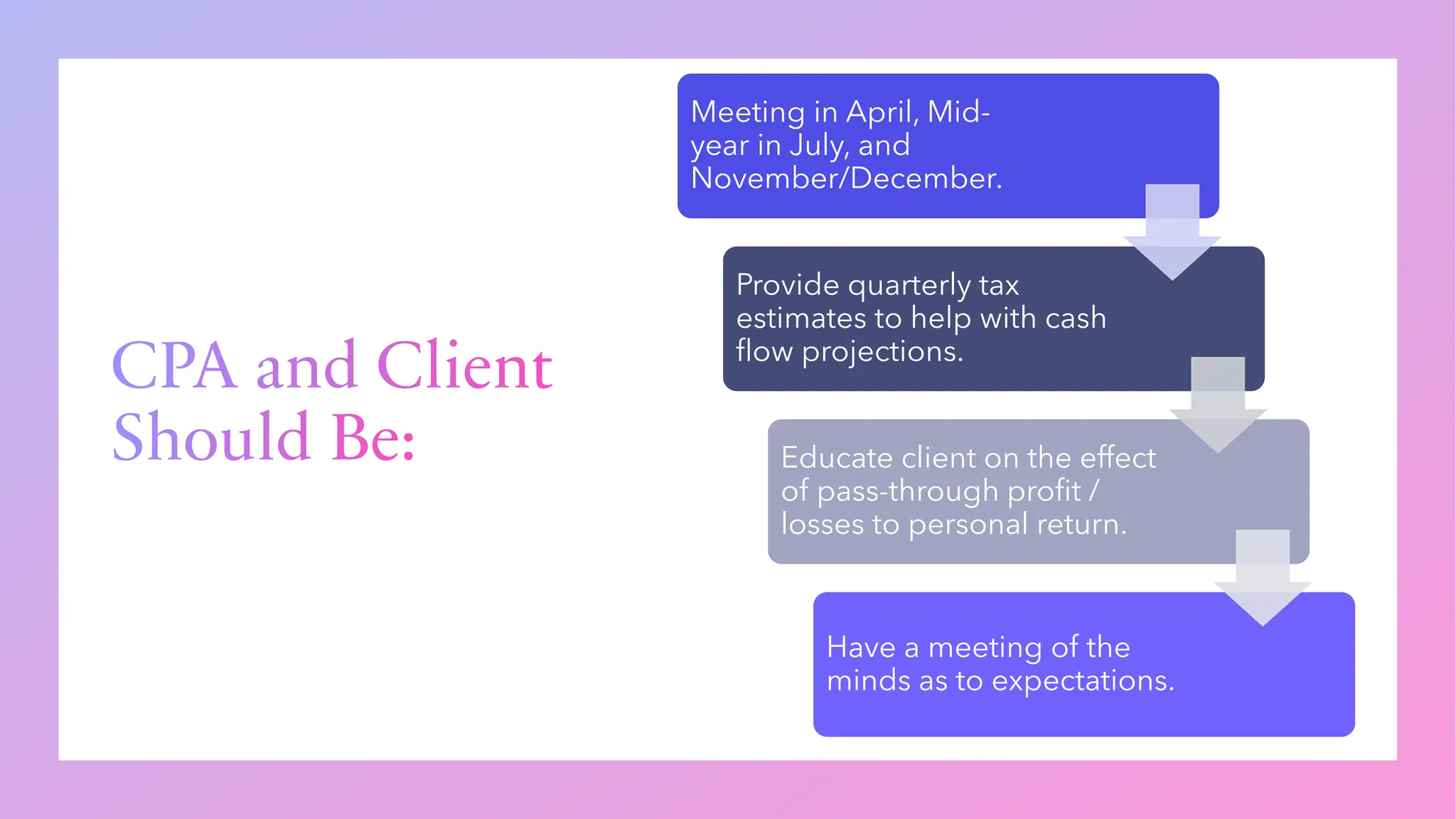 CPA and Client
Should Be:
Meeting in April, Mid-
year in July, and
November/December.
Provide quarterly tax
estimates to help with cash
flow projections.
Educate client on the effect
of pass-through profit /
losses to personal return.
Have a meeting of the
minds as to expectations.
 