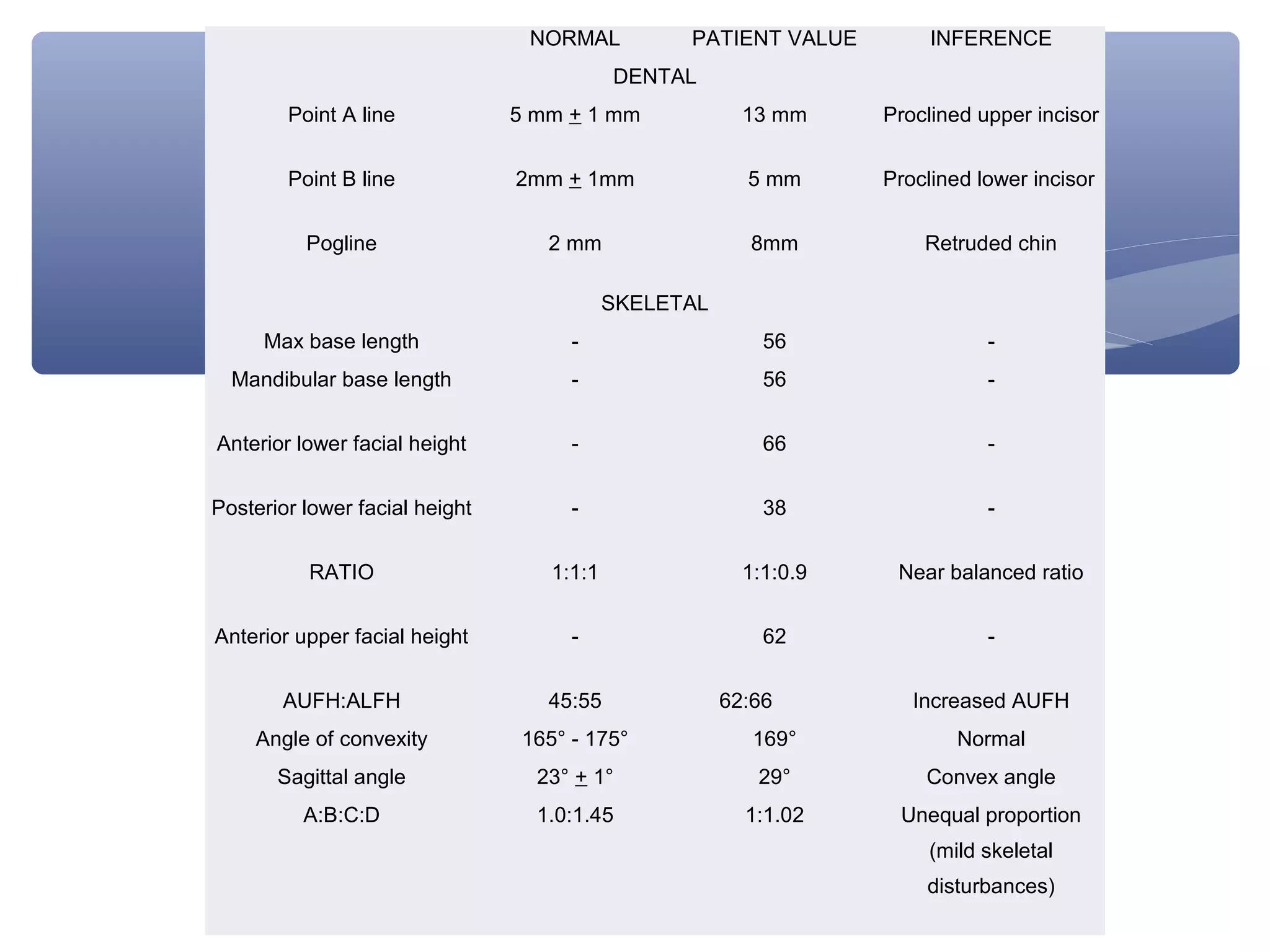  

NORMAL

PATIENT VALUE

INFERENCE

DENTAL
Point A line

5 mm + 1 mm

13 mm

Proclined upper incisor

Point B line

2mm + 1mm

5 mm

Proclined lower incisor

Pogline

2 mm

8mm

Retruded chin

SKELETAL
Max base length

-

56

-

Mandibular base length

-

56

-

Anterior lower facial height

-

66

-

Posterior lower facial height

-

38

-

RATIO

1:1:1

1:1:0.9

Near balanced ratio

Anterior upper facial height

-

62

-

AUFH:ALFH

45:55

Angle of convexity

165° - 175°

169°

Normal

Sagittal angle

23° + 1°

29°

Convex angle

A:B:C:D

1.0:1.45

1:1.02

Unequal proportion 

       62:66

Increased AUFH

(mild skeletal 
disturbances)

 