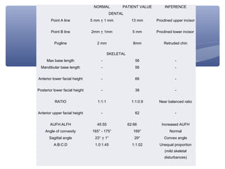  

NORMAL

PATIENT VALUE

INFERENCE

DENTAL
Point A line

5 mm + 1 mm

13 mm

Proclined upper incisor

Point B line

2mm + 1mm

5 mm

Proclined lower incisor

Pogline

2 mm

8mm

Retruded chin

SKELETAL
Max base length

-

56

-

Mandibular base length

-

56

-

Anterior lower facial height

-

66

-

Posterior lower facial height

-

38

-

RATIO

1:1:1

1:1:0.9

Near balanced ratio

Anterior upper facial height

-

62

-

AUFH:ALFH

45:55

Angle of convexity

165° - 175°

169°

Normal

Sagittal angle

23° + 1°

29°

Convex angle

A:B:C:D

1.0:1.45

1:1.02

Unequal proportion 

       62:66

Increased AUFH

(mild skeletal 
disturbances)

 