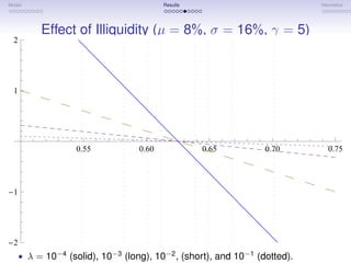Model                                     Results                           Heuristics




           Effect of Illiquidity (µ = 8%, σ = 16%, γ = 5)
  2




  1




                    0.55           0.60             0.65          0.70         0.75




  1




  2
      • λ = 10−4 (solid), 10−3 (long), 10−2 , (short), and 10−1 (dotted).
 