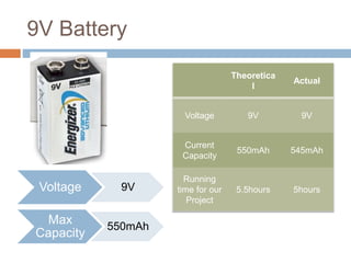 9V Battery
Theoretica
l
Actual
Voltage 9V 9V
Current
Capacity
550mAh 545mAh
Running
time for our
Project
5.5hours 5hoursVoltage 9V
Max
Capacity
550mAh
 