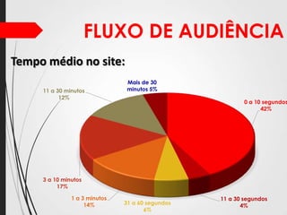FLUXO DE AUDIÊNCIA
Tempo médio no site:
11 a 30 minutos
12%

Mais de 30
minutos 5%

0 a 10 segundos
42%

3 a 10 minutos
17%
1 a 3 minutos
14%

31 a 60 segundos
6%

11 a 30 segundos
4%

 