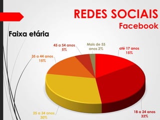 REDES SOCIAIS

Facebook

Faixa etária
45 a 54 anos
5%
35 a 44 anos
15%

25 a 34 anos
30%

Mais de 55
anos 2%

até 17 anos
15%

18 a 24 anos
33%

 