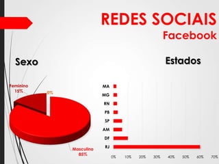 REDES SOCIAIS

Facebook
Estados

Sexo
Feminino
15%

MA

0%

MG
RN
PB
SP
AM
DF

Masculino
85%

RJ
0%

10%

20%

30%

40%

50%

60%

70%

 