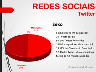 REDES SOCIAIS
Twitter

0%

Feminino
49%

Masculino
51%

Sexo
-

53 mil cliques em publicações
29 Tweets por dia
6% dos Tweets Retuitados
16% dos seguidores clicam em links
13,17% dos Tweets são Favoritados
52,9% dos Tweets são respondidos
Média de 4,5 menções por dia

Informações: Twitnomy & followerwonk

 