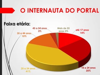 O INTERNAUTA DO PORTAL
Faixa etária:
35 a 44 anos
15%

45 a 54 anos
3%

25 a 34 anos
41%

Mais de 55
anos 2%

até 17 anos
14%

18 a 24 anos
25%

 