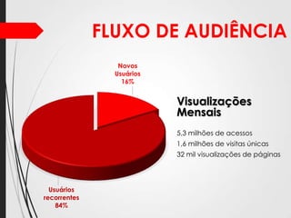 FLUXO DE AUDIÊNCIA
Novos
Usuários
16%

Visualizações
Mensais
5,3 milhões de acessos
1,6 milhões de visitas únicas
32 mil visualizações de páginas

Usuários
recorrentes
84%

 