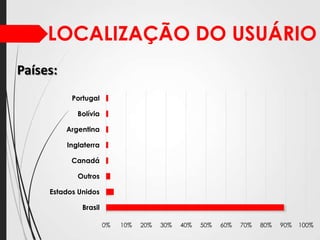 LOCALIZAÇÃO DO USUÁRIO
Países:
Portugal
Bolívia
Argentina
Inglaterra
Canadá
Outros
Estados Unidos
Brasil
0%

10%

20%

30%

40%

50%

60%

70%

80%

90%

100%

 