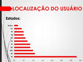 LOCALIZAÇÃO DO USUÁRIO
Estados:
Outros
SC
PR
PB
CE
ES
SP
BA
MG
DF
RJ
0%

5%

10%

15%

20%

25%

30%

35%

 