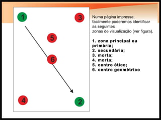 Numa página impressa, facilmente poderemos identificar as seguintes zonas de visualização (ver figura). 1. zona principal ou primária; 2. secundária; 3. morta; 4. morta; 5. centro ótico; 6. centro geométrico 