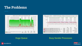 The Problems
Huge Queue Busy Sender Processes
 