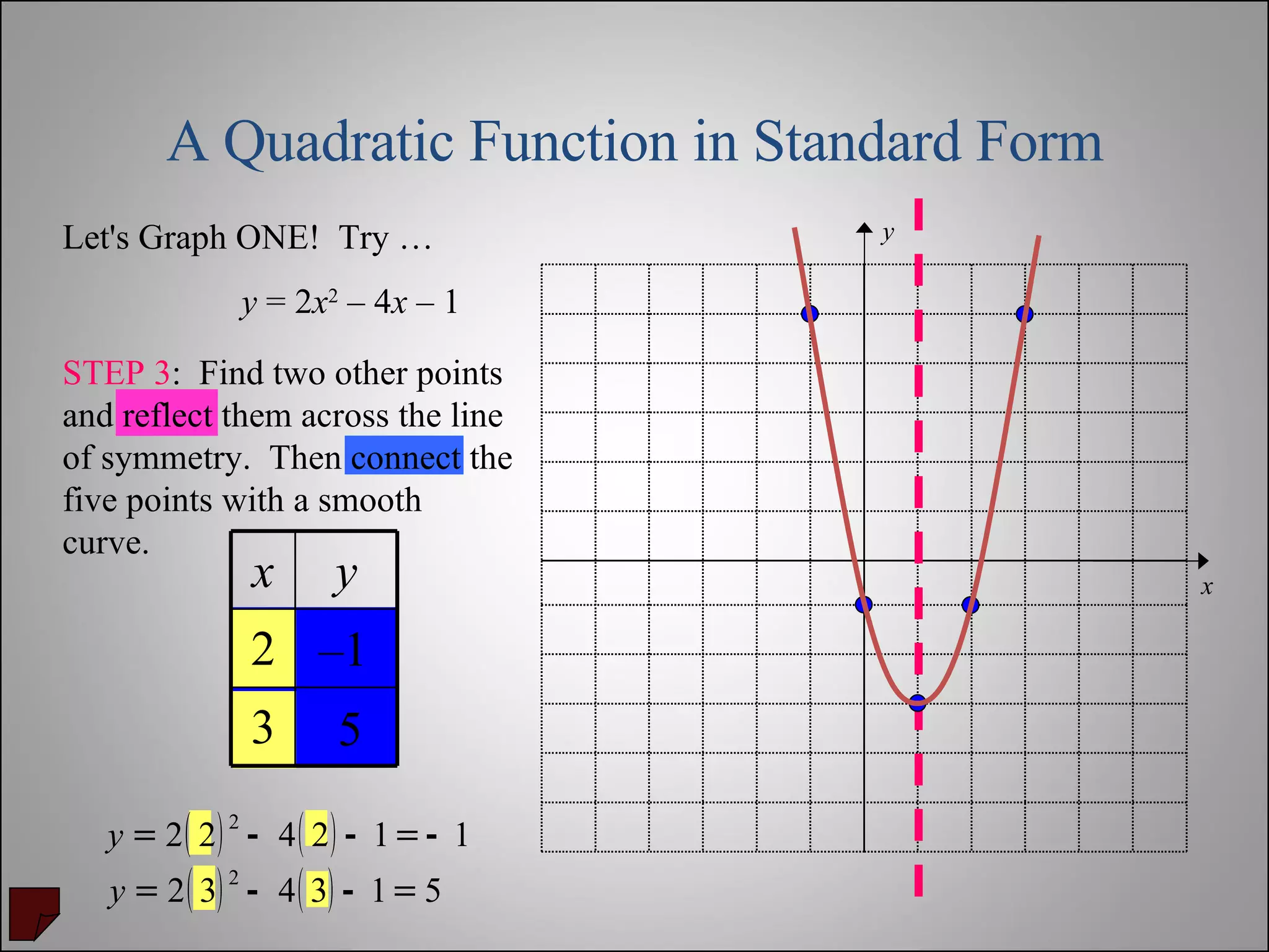 5 – 1 Let's Graph ONE!  Try … y  = 2 x 2  – 4 x  – 1 STEP 3 :  Find two other points and reflect them across the line of symmetry.  Then connect the five points with a smooth curve. A Quadratic Function in Standard Form y x 3 2 y x 
