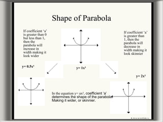 Shape of Parabola
y= 1x²y= 0.5x²
y= 2x²
In the equation y= ax², coefficient ‘a’
determines the shape of the parabola.
Making it wider, or skinnier.
If coefficient ‘a’
is greater than 0
but less than 1,
then the
parabola will
increase in
width making it
look wider
If coefficient ‘a’
is greater than
1, then the
parabola will
decrease in
width making it
look skinnier
 