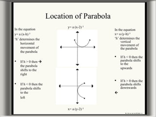 Location of Parabola
In the equation
y= a (x-h) ²
‘h’ determines the
horizontal
movement of
the parabola
 If h > 0 then 
the parabola
shifts to the
right
 If h < 0 then the
parabola shifts
to the
left
In the equation
x= a (y-h) ²
‘h’ determines the
vertical
movement of
the parabola
 If h < 0 then the
parabola shifts
to the
upwards
 If h > 0 then the
parabola shifts
downwards

y= a (x-2) ²
x= a (y-2) ²
 