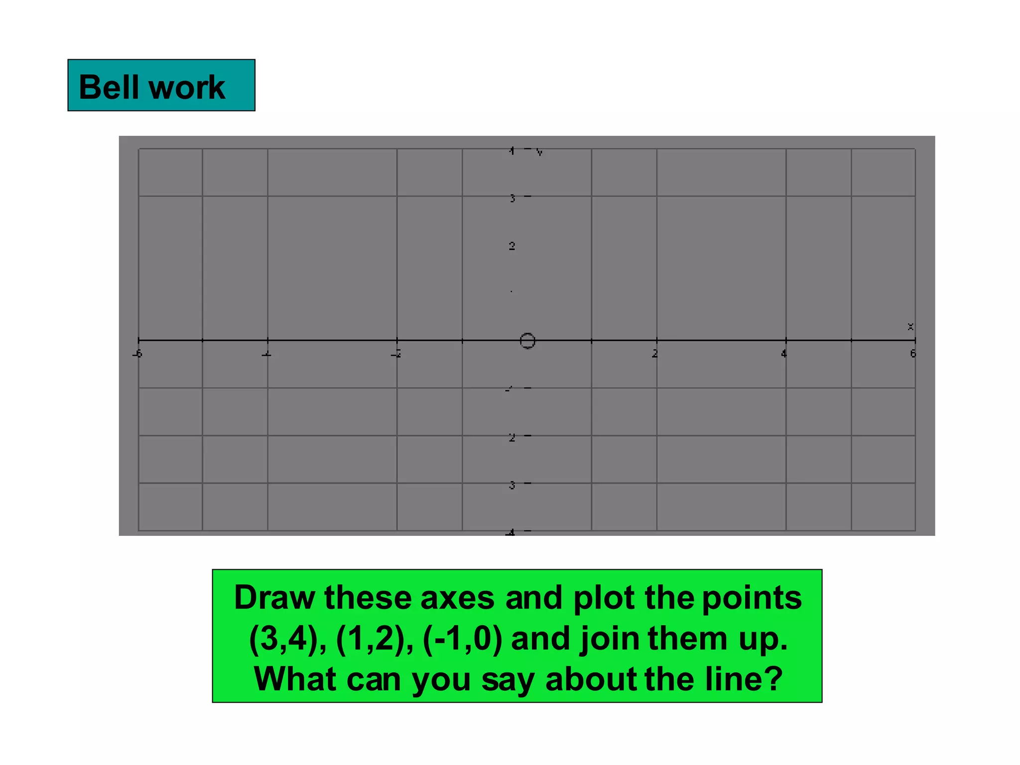 Bell work Draw these axes and plot the points (3,4), (1,2), (-1,0) and join them up. What can you say about the line?