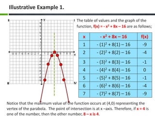 Illustrative Example 1. 
The table of values and the graph of the 
function, f(x) = - x2 + 8x – 16 are as follows; 
x - x2 + 8x – 16 f(x) 
1 - (1)2 + 8(1) – 16 -9 
2 - (2)2 + 8(2) – 16 -4 
3 - (3)2 + 8(3) – 16 -1 
4 - (4)2 + 8(4) – 16 0 
5 - (5)2 + 8(5) – 16 -1 
6 - (6)2 + 8(6) – 16 -4 
7 - (7)2 + 8(7) – 16 -9 
Notice that the maximum value of the function occurs at (4,0) representing the 
vertex of the parabola. The point of intersection is at x –axis. Therefore, if x = 4 is 
one of the number, then the other number, 8 – x is 4. 
 