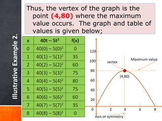 2 4 6 8 
120 
100 
Axis of symmetry 
80 
60 
40 
20 
0 
Illustrative Example 2. 
Thus, the vertex of the graph is the 
point (4,80) where the maximum 
value occurs. The graph and table of 
values is given below; 
x 40t – 5t2 f(x) 
0 40(0) – 5(0)2 0 
1 40(1) – 5(1)2 35 
2 40(2) – 5(2)2 60 
3 40(3) – 5(3)2 75 
4 40(4) – 5(4)2 80 
5 40(5) – 5(5)2 75 
6 40(6) – 5(6)2 60 
7 40(7) – 5(7)2 35 
8 40(8) – 5(8)2 0 
Maximum value 
vertex 
(4,80) 
 