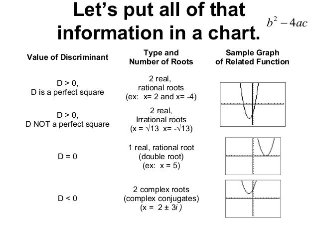 Discriminant Roots Chart