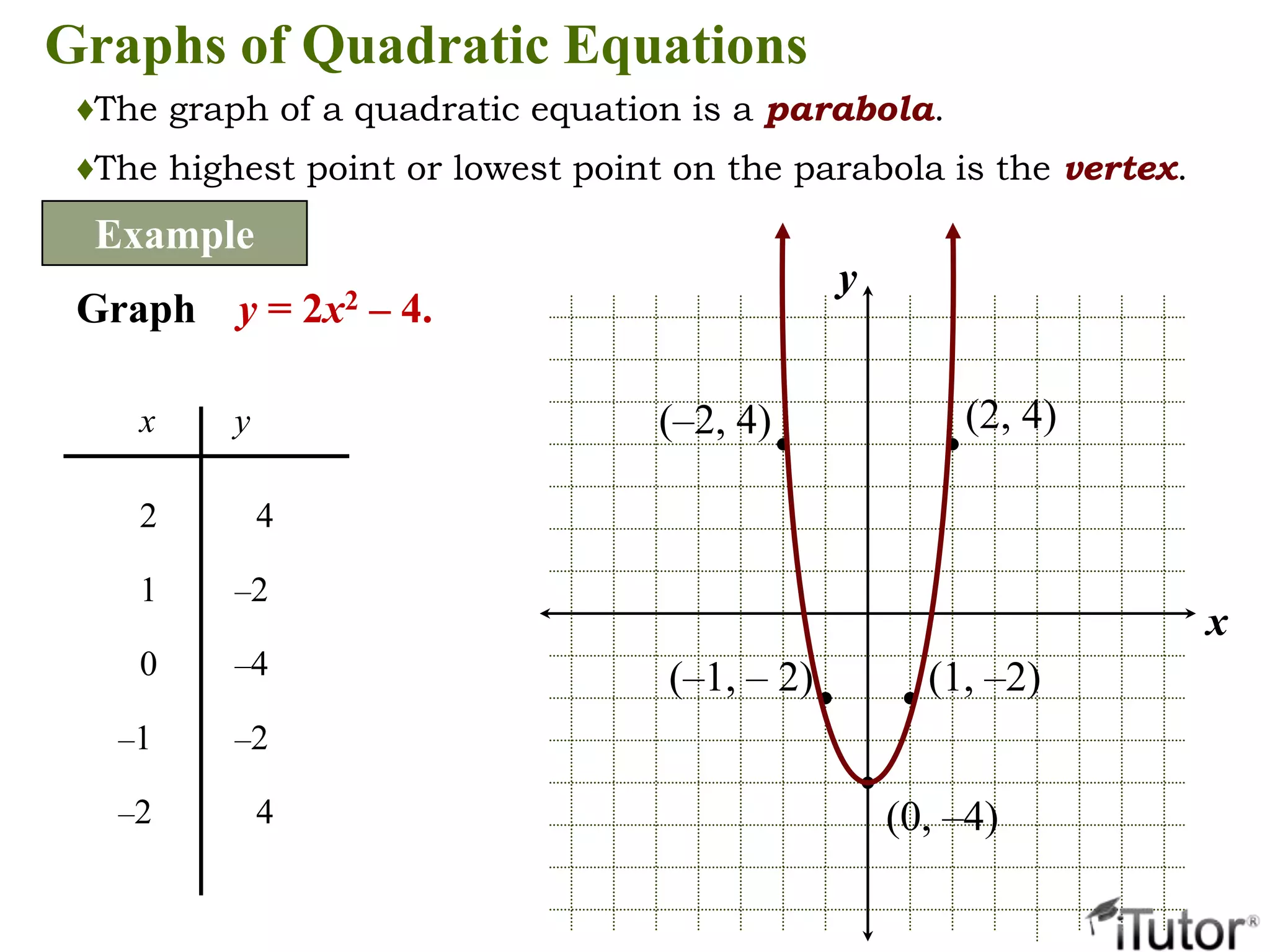 x
y
Graph y = 2x2 – 4.
x y
0 –4
1 –2
–1 –2
2 4
–2 4
(2, 4)(–2, 4)
(1, –2)(–1, – 2)
(0, –4)
Graphs of Quadratic Equations
Example
♦The graph of a quadratic equation is a parabola.
♦The highest point or lowest point on the parabola is the vertex.
 