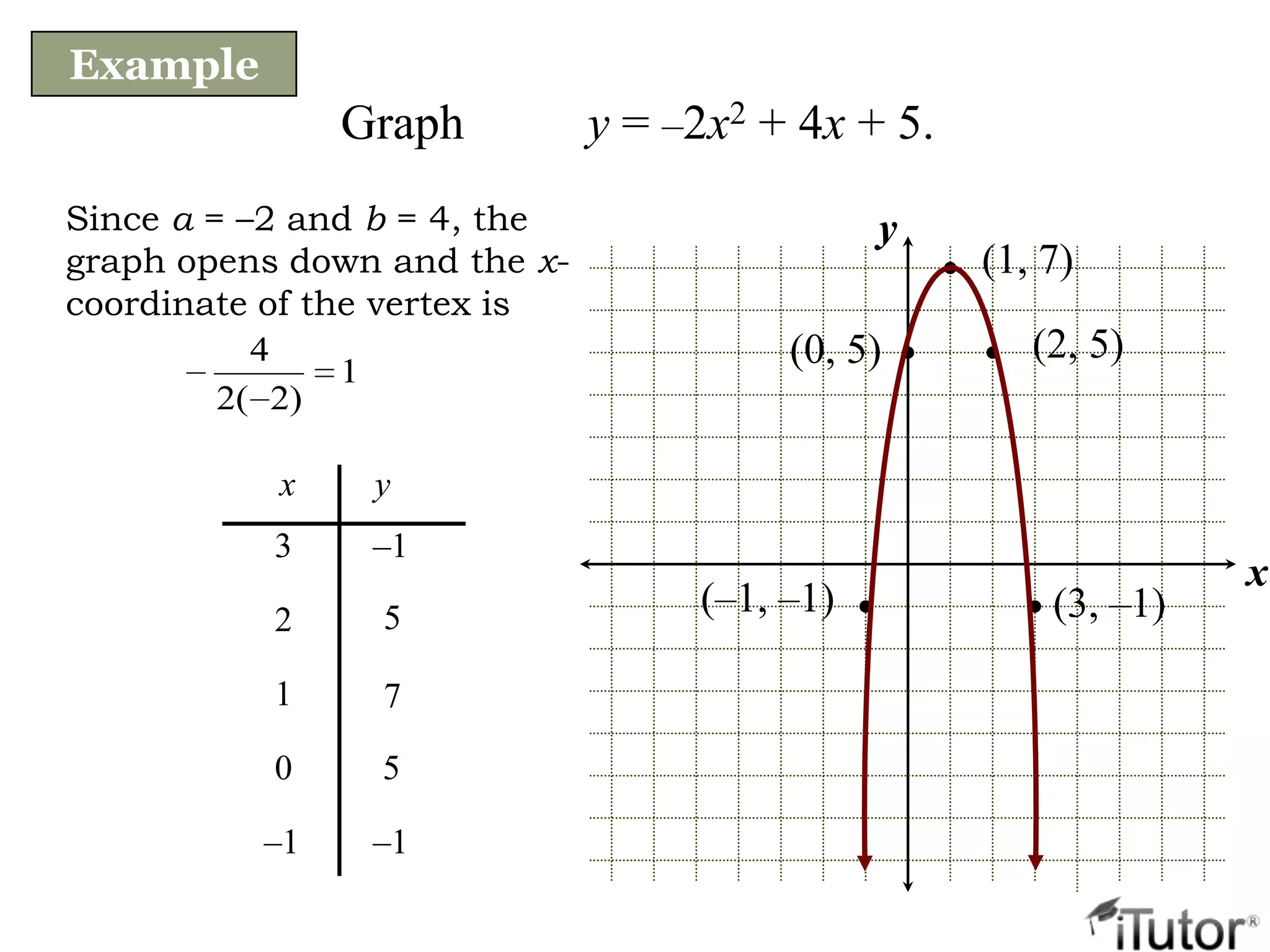 x
y
Graph y = –2x2 + 4x + 5.
x y
1 7
2 5
0 5
3 –1
–1 –1
(3, –1)(–1, –1)
(2, 5)(0, 5)
(1, 7)
Since a = –2 and b = 4, the
graph opens down and the x-
coordinate of the vertex is
1
)2(2
4
Example
 