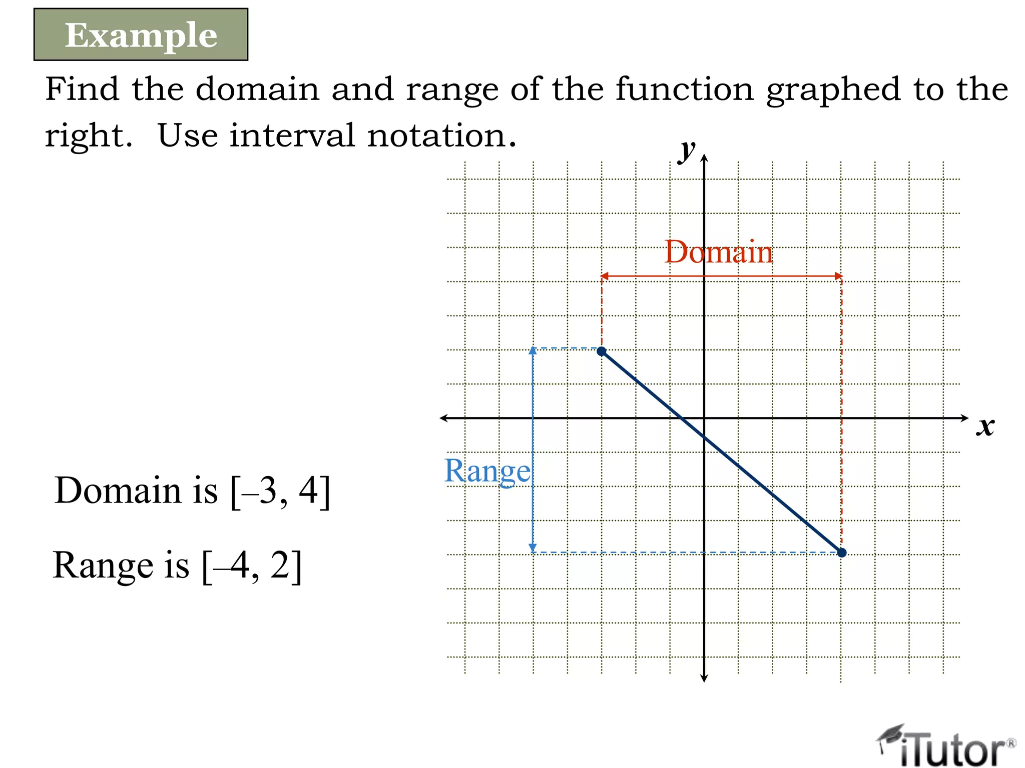 Find the domain and range of the function graphed to the
right. Use interval notation.
x
y
Domain is [–3, 4]
Domain
Range is [–4, 2]
Range
Example
 