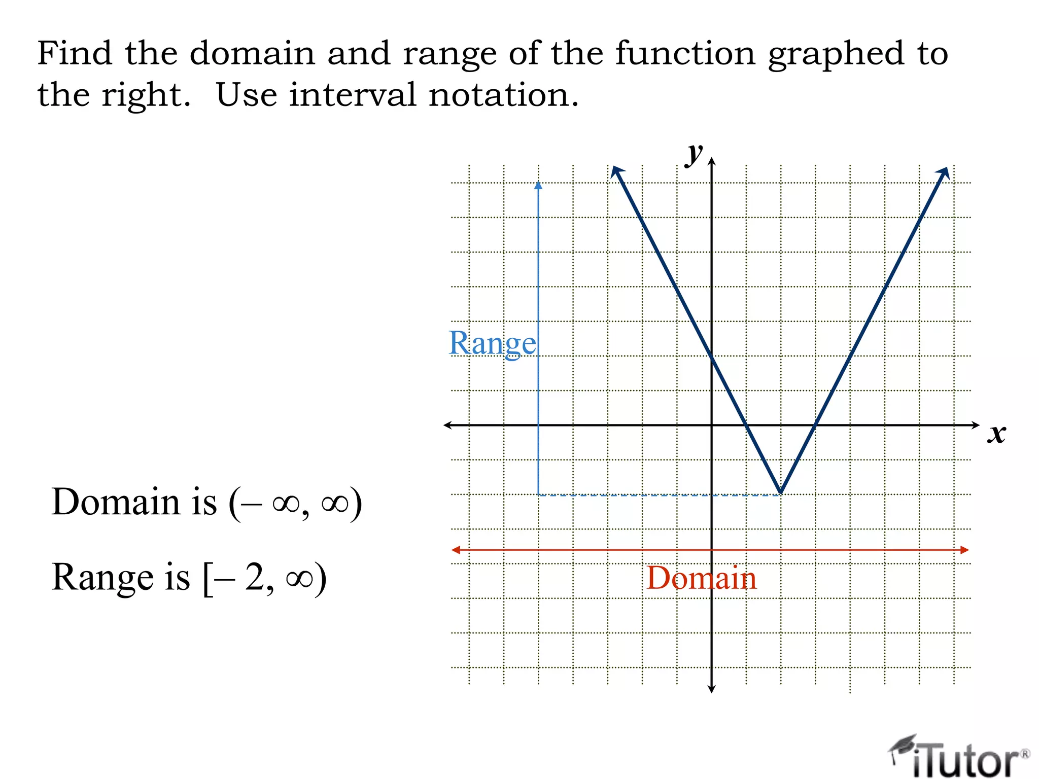 Find the domain and range of the function graphed to
the right. Use interval notation.
x
y
Domain is (– , )
DomainRange is [– 2, )
Range
 