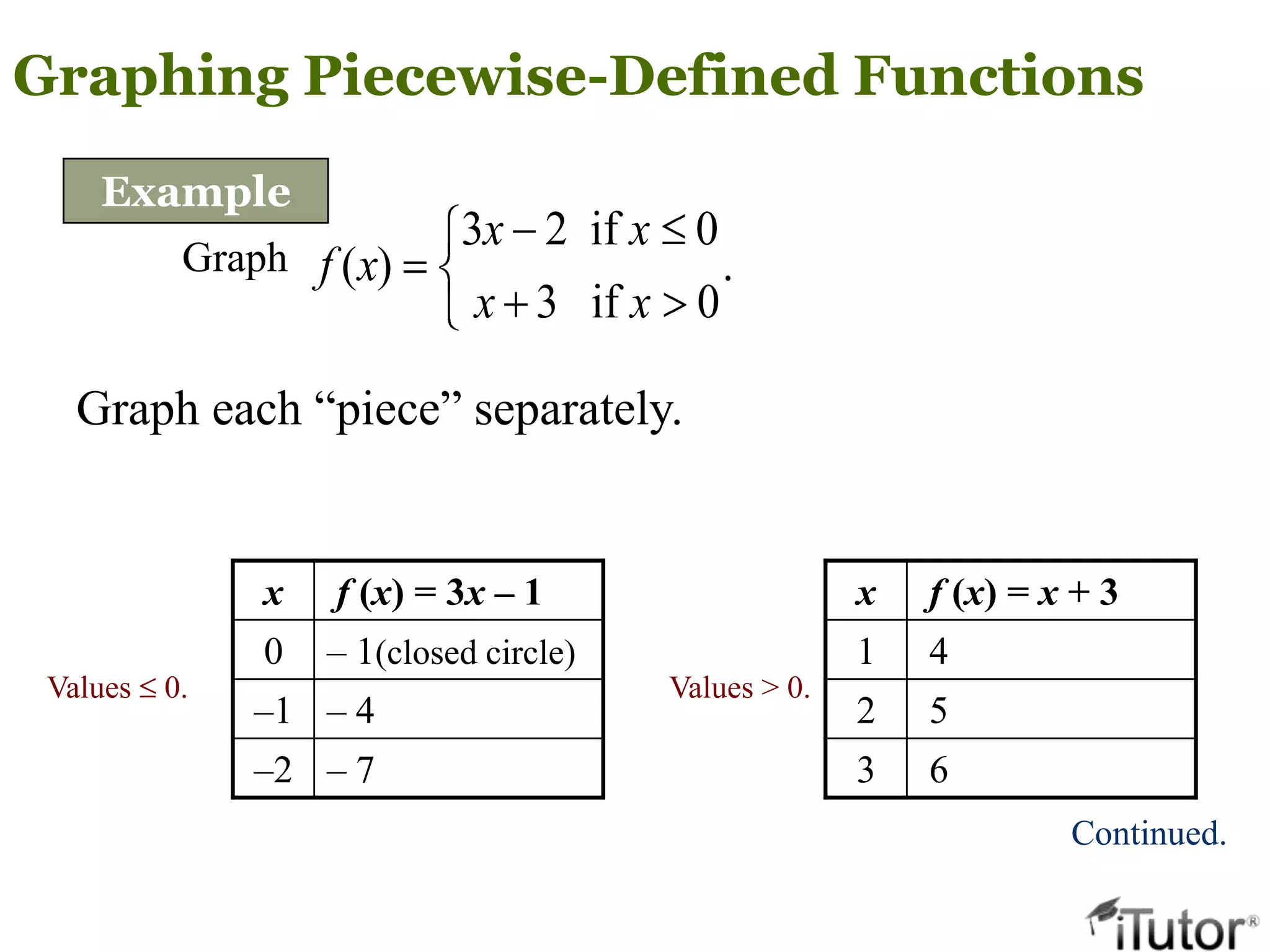 Graph each “piece” separately.
Graph
3 2 if 0
( ) .
3 if 0
x x
f x
x x
Graphing Piecewise-Defined Functions
Example
Continued.
x f (x) = 3x – 1
0 – 1(closed circle)
–1 – 4
–2 – 7
x f (x) = x + 3
1 4
2 5
3 6
Values 0. Values > 0.
 