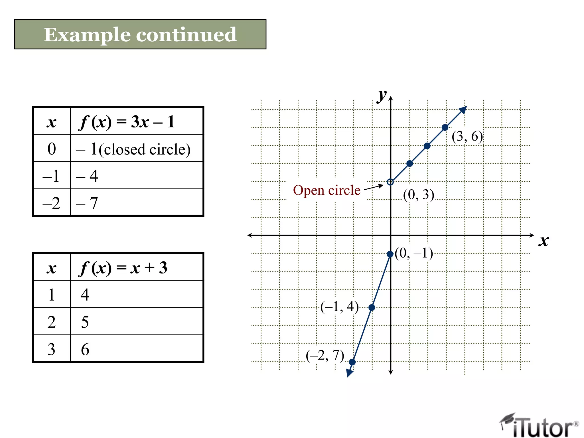 Example continued
x
y
x f (x) = x + 3
1 4
2 5
3 6
x f (x) = 3x – 1
0 – 1(closed circle)
–1 – 4
–2 – 7
(0, –1)
(–1, 4)
(–2, 7)
Open circle (0, 3)
(3, 6)
 