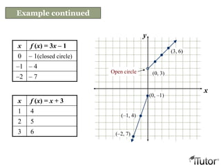 Example continued
x
y
x f (x) = x + 3
1 4
2 5
3 6
x f (x) = 3x – 1
0 – 1(closed circle)
–1 – 4
–2 – 7
(0, –1)
(–1, 4)
(–2, 7)
Open circle (0, 3)
(3, 6)
 