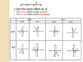 q has the same effect as ‘b’
• For q >0, y shifts q units upwards
• For q < 0 y shifts q units downwards
 