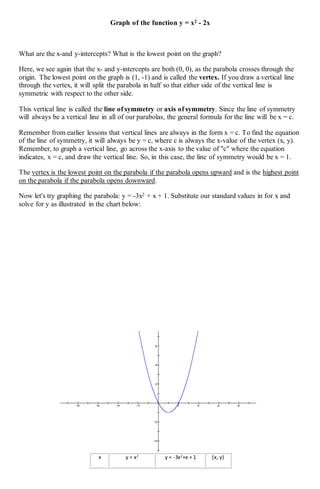 Graph of the function y = x2 - 2x
What are the x-and y-intercepts? What is the lowest point on the graph?
Here, we see again that the x- and y-intercepts are both (0, 0), as the parabola crosses through the
origin. The lowest point on the graph is (1, -1) and is called the vertex. If you draw a vertical line
through the vertex, it will split the parabola in half so that either side of the vertical line is
symmetric with respect to the other side.
This vertical line is called the line of symmetry or axis of symmetry. Since the line of symmetry
will always be a vertical line in all of our parabolas, the general formula for the line will be x = c.
Remember from earlier lessons that vertical lines are always in the form x = c. To find the equation
of the line of symmetry, it will always be y = c, where c is always the x-value of the vertex (x, y).
Remember, to graph a vertical line, go across the x-axis to the value of "c" where the equation
indicates, x = c, and draw the vertical line. So, in this case, the line of symmetry would be x = 1.
The vertex is the lowest point on the parabola if the parabola opens upward and is the highest point
on the parabola if the parabola opens downward.
Now let's try graphing the parabola: y = -3x2 + x + 1. Substitute our standard values in for x and
solve for y as illustrated in the chart below:
x y = x2
y = -3x2
+x + 1 (x, y)
 