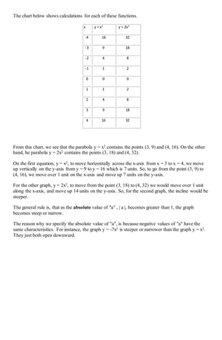 The chart below shows calculations for each of these functions.
x y = x2
y = 2x2
-4 16 32
-3 9 18
-2 4 8
-1 1 2
0 0 0
1 1 2
2 4 8
3 9 18
4 16 32
From this chart, we see that the parabola y = x2 contains the points (3, 9) and (4, 16). On the other
hand, he parabola y = 2x2 contains the points (3, 18) and (4, 32).
On the first equation, y = x2, to move horizontally across the x-axis from x = 3 to x = 4, we move
up vertically on the y-axis from y = 9 to y = 16 which is 7 units. So, to go from the point (3, 9) to
(4, 16), we move over 1 unit on the x-axis and move up 7 units on the y-axis.
For the other graph, y = 2x2, to move from the point (3, 18) to (4, 32) we would move over 1 unit
along the x-axis, and move up 14 units on the y-axis. So, for the second graph, the incline would be
steeper.
The general rule is, that as the absolute value of "a" , | a |, becomes greater than 1, the graph
becomes steep or narrow.
The reason why we specify the absolute value of "a", is because negative values of "a" have the
same characterisitics. For instance, the graph y = -7x2 is steeper or narrower than the graph y = x2.
They just both open downward.
 