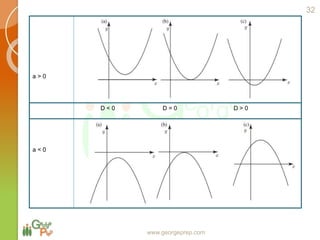 www.georgeprep.com
D < 0 D = 0 D > 0
a > 0
a < 0
32
 