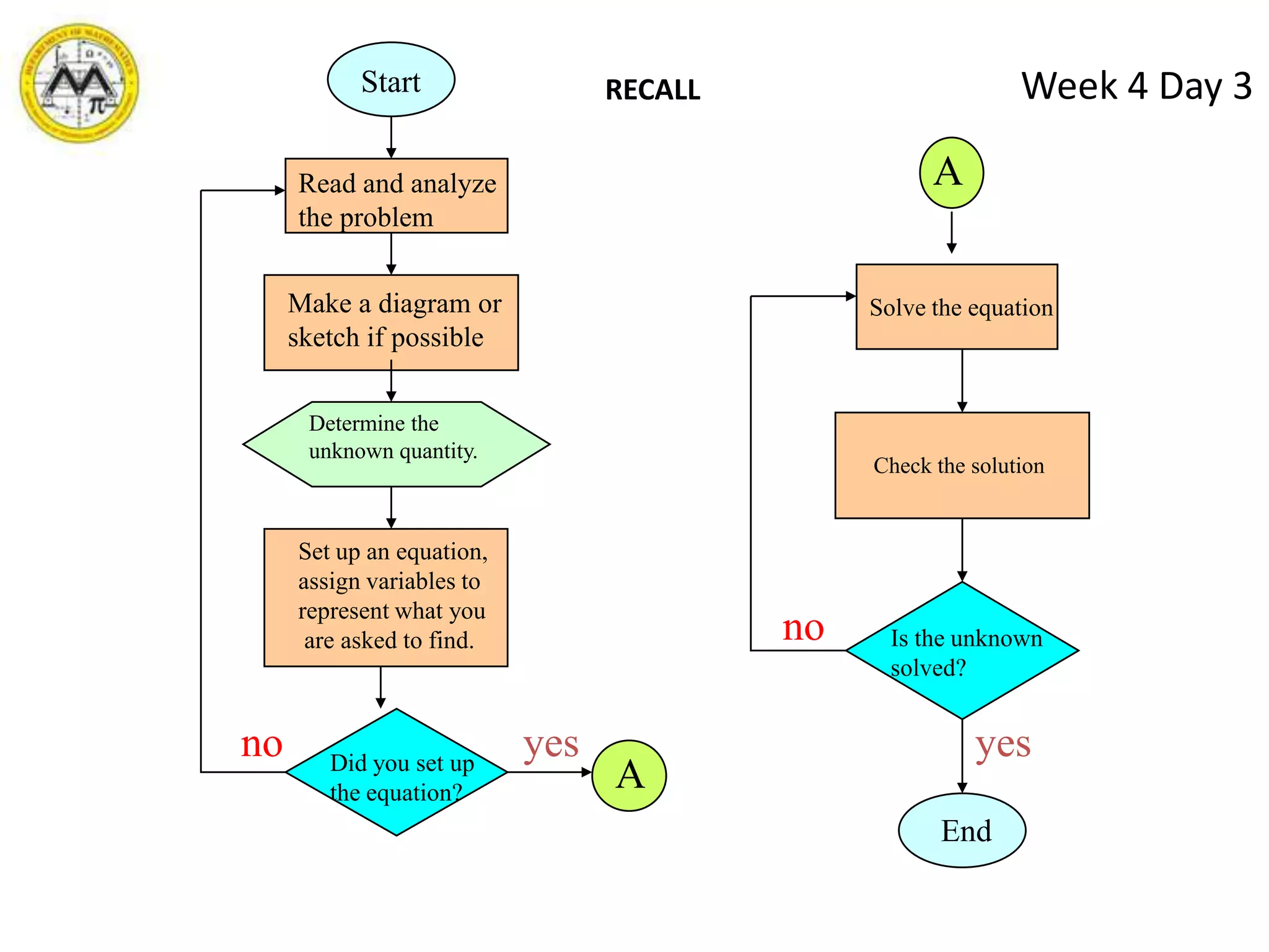 Week 4 Day 1RADICAL EQUATIONSSteps in solving radical equations:Isolate the term with a radical on one side.Raise both (entire)sides of the equation to the power that will eliminate this radical and simplify the equation.If a radical remains, repeat steps 1 and 2.Solve the resulting linear or quadratic equation.Check the solutions and eliminate any extraneous solutions.Note: When both sides of the equations are squared extraneous   solutions can arise , thus checking is part of the solution. 