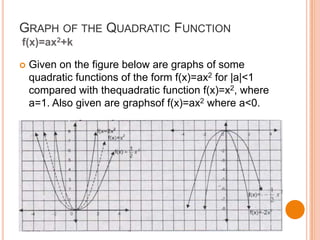 GRAPH OF THE QUADRATIC FUNCTION
f(x)=ax2+k


Given on the figure below are graphs of some
quadratic functions of the form f(x)=ax2 for |a|<1
compared with thequadratic function f(x)=x2, where
a=1. Also given are graphsof f(x)=ax2 where a<0.

 