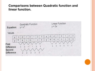 Comparisons between Quadratic function and
linear function.

 