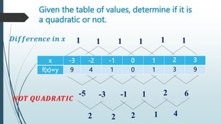 Given the table of values, determine if it is
a quadratic or not.
x -3 -2 -1 0 1 2 3
f(x)=y 9 4 1 0 1 3 9
1
1
1
1
𝑫𝒊𝒇𝒇𝒆𝒓𝒆𝒏𝒄𝒆 𝒊𝒏 𝒙 1 1
6
1
-1
-5 -3 2
4
1
2
2
2
𝑵𝑶𝑻 𝑸𝑼𝑨𝑫𝑹𝑨𝑻𝑰𝑪
 