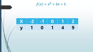 𝒇 𝒙 = 𝒙𝟐
+ 𝟐𝒙 + 𝟏
X -2 -1 0 1 2
y 1 0 1 4 9
 