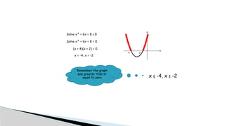 Solve x² + 6x + 8 ≥ 0
Solve x² + 6x + 8 = 0
(x + 4)(x + 2) = 0
x = -4, x = -2
-4 -2
x ≤ -4, x ≥ -2
Remember the graph
was greater than or
equal to zero
 