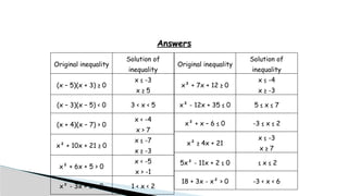 Original inequality
Solution of
inequality
(x – 5)(x + 3) ≥ 0
x ≤ -3
x ≥ 5
(x – 3)(x – 5) < 0 3 < x < 5
(x + 4)(x – 7) > 0
x < -4
x > 7
x² + 10x + 21 ≥ 0
x ≤ -7
x ≥ -3
x² + 6x + 5 > 0
x < -5
x > -1
x² - 3x + 2 < 0 1 < x < 2
Original inequality
Solution of
inequality
x² + 7x + 12 ≥ 0
x ≤ -4
x ≥ -3
x² - 12x + 35 ≤ 0 5 ≤ x ≤ 7
x² + x – 6 ≤ 0 -3 ≤ x ≤ 2
x² ≥ 4x + 21
x ≤ -3
x ≥ 7
5x² - 11x + 2 ≤ 0 ≤ x ≤ 2
18 + 3x - x² > 0 -3 < x < 6
Answers
 