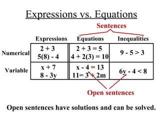 Expressions vs. Equations Numerical Variable Expressions Equations Inequalities 2 + 3 5(8) - 4 x + 7 8 - 3y 2 + 3 = 5 4 + 2(3) = 10 x - 4 = 13 11= 3 + 2m 9 - 5 > 3 6y - 4 < 8 Sentences Open sentences Open sentences have solutions and can be solved. 