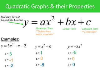 Quadratic Graphs & their Properties
Examples:
cbxaxy  2Standard form of
A quadratic function
Quadratic Term
**Determines
width, max/min**
Linear Term Constant Term
**y-intercept**
a =
b =
c =
a =
b =
c =
a =
b =
c =
23 2
 xxy 82
 xy 2
5xy 
3 1 -5
-1 0 0
-2 -8 0
 