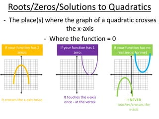 Roots/Zeros/Solutions to Quadratics
- The place(s) where the graph of a quadratic crosses
the x-axis
- Where the function = 0
If your function has 2
zeros:
It crosses the x-axis twice
If your function has 1
zero:
It touches the x-axis
once - at the vertex
If your function has no
real zeros: (prime)
It NEVER
touches/crosses the
x-axis
 