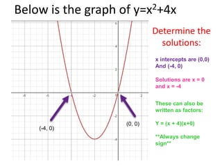 Below is the graph of y=x2+4x
Determine the
solutions:
(-4, 0)
(0, 0)
x intercepts are (0,0)
And (-4, 0)
Solutions are x = 0
and x = -4
These can also be
written as factors:
Y = (x + 4)(x+0)
**Always change
sign**
 