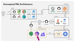 Conceptual PAL Architecture
QAware | 10
Packages
Package
publish
update
Run
deploy
watch
Deploy
watch
Dev GitOps
Build
pus...
