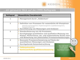 Einflussfaktoren für Qualitätsfähigkeit einer OrganisationEntwicklung hochqualitativer Software ist von mehreren Parametern der AE-Organisation abhängigAgilitätDie Reifegrade nach CMMI betrachten die Prozess-Professionalisierung einer Organisation mit dem wesentlichen Ziel der QualitätsverbesserungDie Agilität von Entwicklungsteams hat für die optimale Ausrichtung der Qualität andere Optimierungskriterien Normales Agiles ProjektKlassisches Prozess-organisiertes Projekt        Reifegradenach CMMIKEGON 2011Seite 10