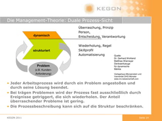 …dann kann es doch eigentlich kein Widerspruch sein!Agilität?Gibt es diese Kombination oder ist es die Suche nach der  Quadratur des Kreises?Normales Agiles ProjektKlassisches Prozess-organisiertes Projekt        Reifegradenach CMMIKEGON 2011Seite 11