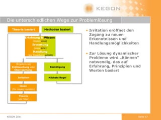 Die Management-Theorie: Duale Prozess-SichtÜberraschung, PrinzipPerson, Entscheidung, VerantwortungWiederholung, Regel SkillprofilAutomatisierungdynamischstrukturiertQuelle:Dr. Gerhard WohlandMatthias WiemeyerDenkwerkzeugefür dynamischeMärkteVerlagshaus Monsenstein und Vannerdat OHG Münsterwww.mv-wissenschaft.comProblem(z.B. Kunden-Anforderung)Jeder Arbeitsprozess wird durch ein Problem angestoßen und durch seine Lösung beendet. Bei trägen Problemen wird der Prozess fast ausschließlich durch Ereignisse getriggert, die sich wiederholen. Der Anteil überraschender Probleme ist gering. Die Prozessbeschreibung kann sich auf die Struktur beschränken. Seite 14KEGON 2011